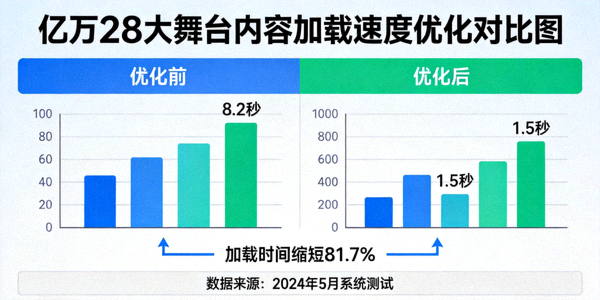 亿万28大舞台内容加载速度优化对比图 - 显示加载时间大幅缩短