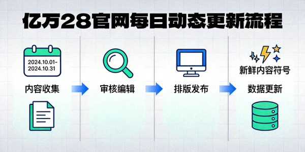 亿万28官网每日动态更新流程图示 - 日历与新鲜内容符号结合